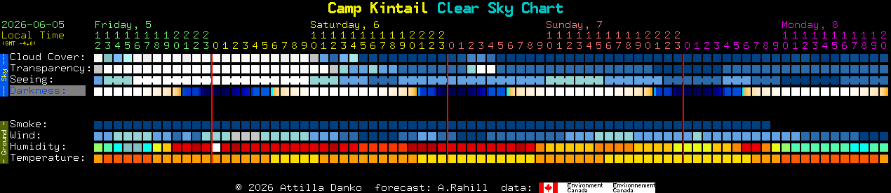 Current forecast for Camp Kintail Clear Sky Chart
