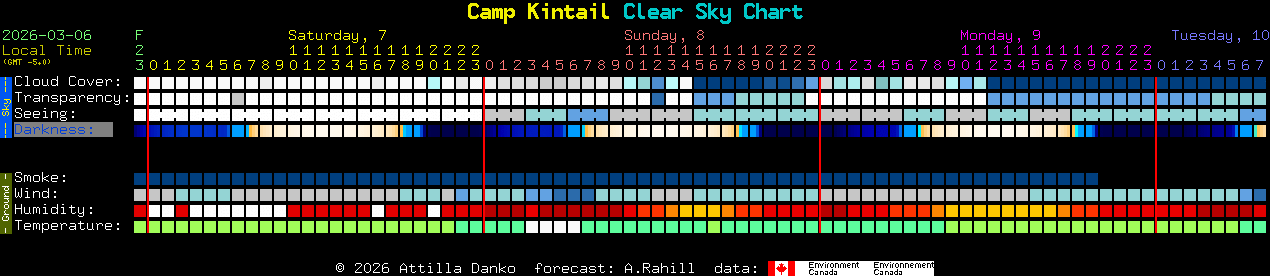 Current forecast for Camp Kintail Clear Sky Chart