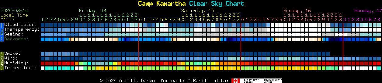 Current forecast for Camp Kawartha Clear Sky Chart