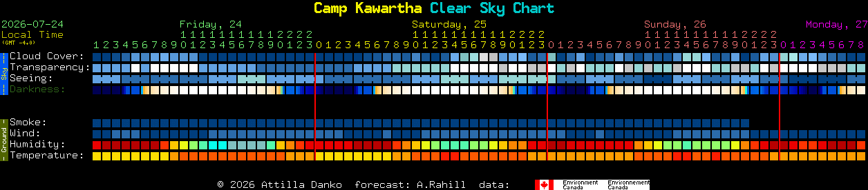 Current forecast for Camp Kawartha Clear Sky Chart
