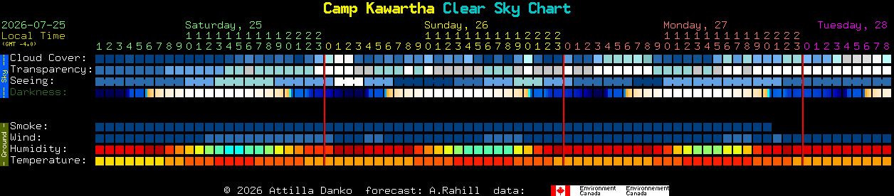 Current forecast for Camp Kawartha Clear Sky Chart