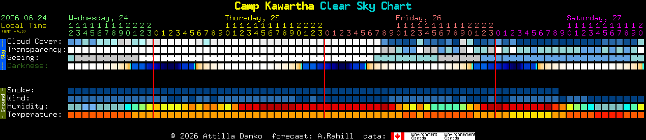 Current forecast for Camp Kawartha Clear Sky Chart