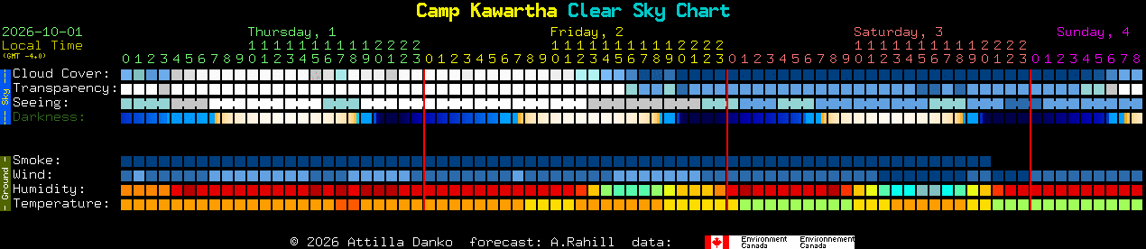 Current forecast for Camp Kawartha Clear Sky Chart