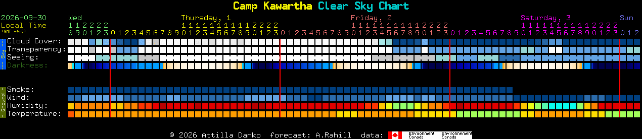 Current forecast for Camp Kawartha Clear Sky Chart