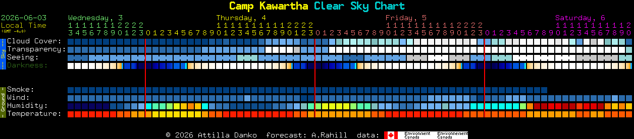 Current forecast for Camp Kawartha Clear Sky Chart