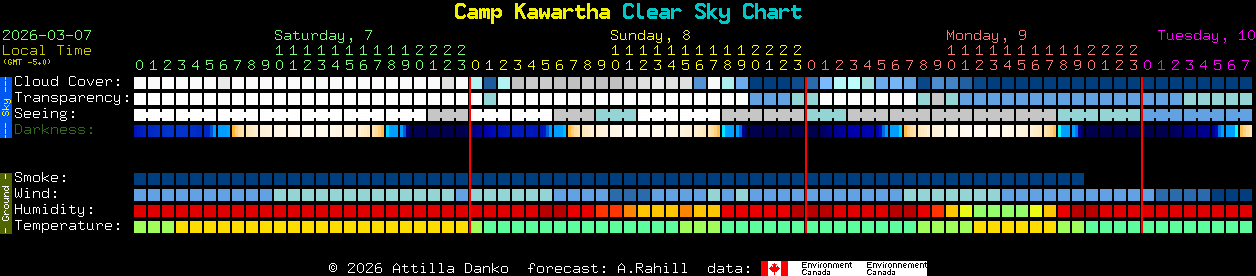 Current forecast for Camp Kawartha Clear Sky Chart