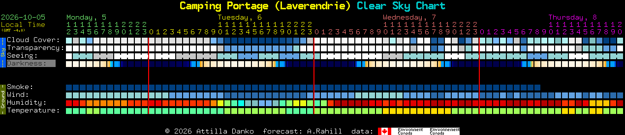 Current forecast for Camping Portage (Laverendrie) Clear Sky Chart