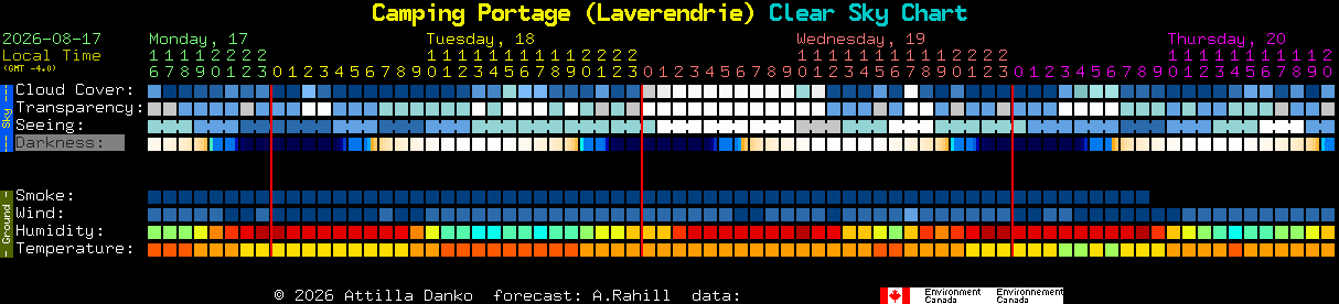 Current forecast for Camping Portage (Laverendrie) Clear Sky Chart