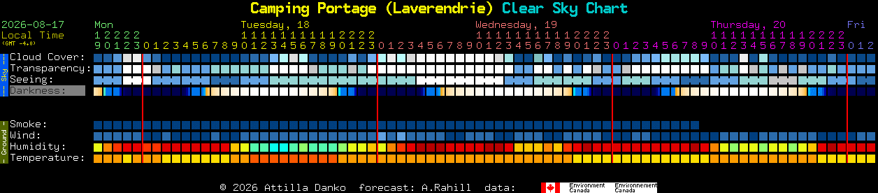 Current forecast for Camping Portage (Laverendrie) Clear Sky Chart