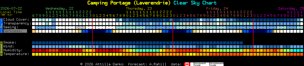 Current forecast for Camping Portage (Laverendrie) Clear Sky Chart