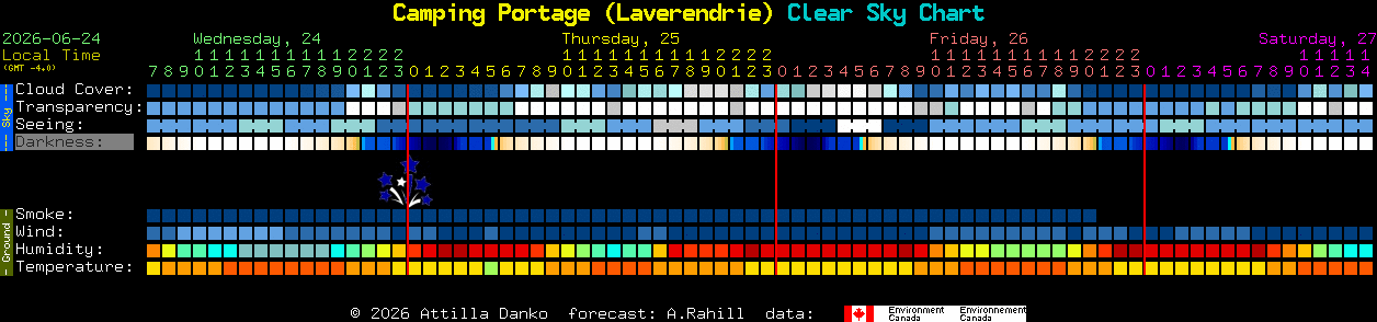 Current forecast for Camping Portage (Laverendrie) Clear Sky Chart