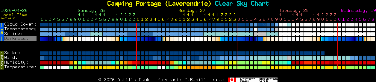 Current forecast for Camping Portage (Laverendrie) Clear Sky Chart