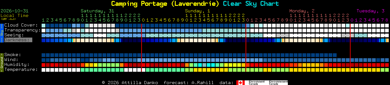 Current forecast for Camping Portage (Laverendrie) Clear Sky Chart