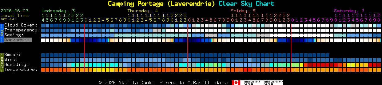Current forecast for Camping Portage (Laverendrie) Clear Sky Chart