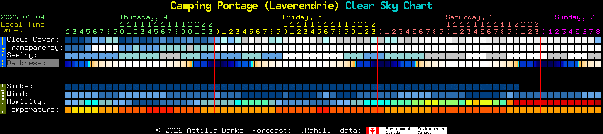 Current forecast for Camping Portage (Laverendrie) Clear Sky Chart