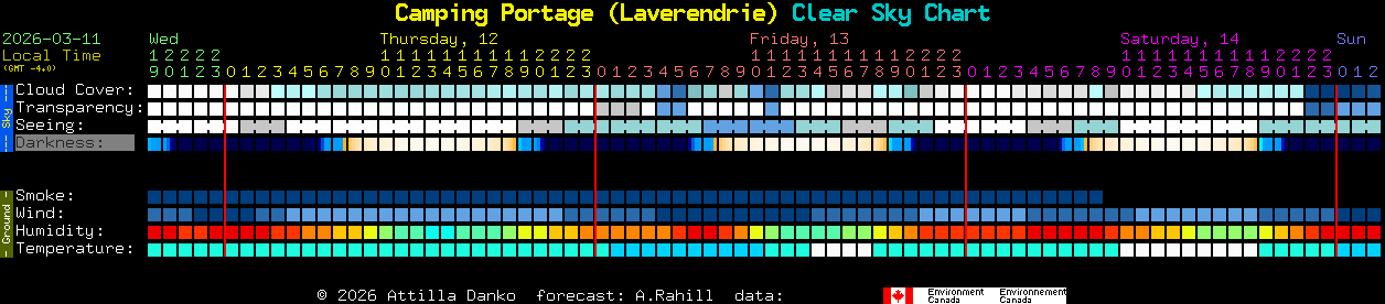Current forecast for Camping Portage (Laverendrie) Clear Sky Chart