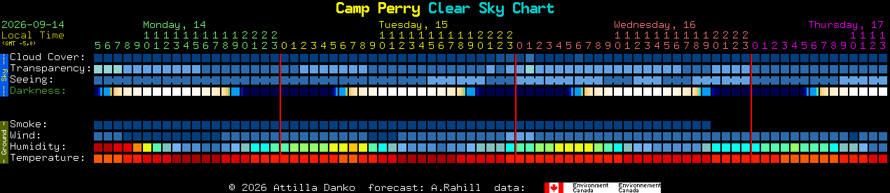 Current forecast for Camp Perry Clear Sky Chart