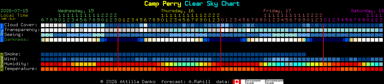 Current forecast for Camp Perry Clear Sky Chart