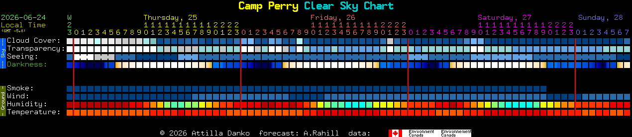 Current forecast for Camp Perry Clear Sky Chart