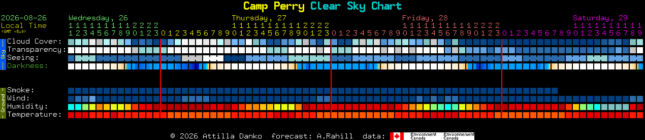 Current forecast for Camp Perry Clear Sky Chart