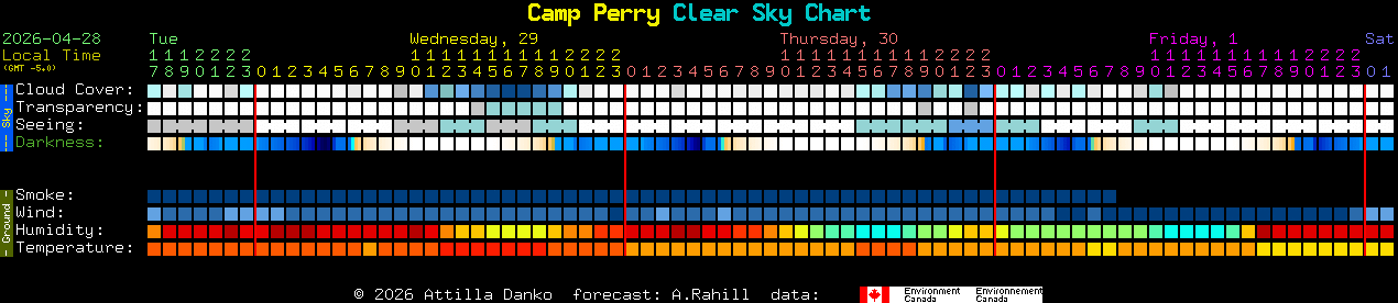 Current forecast for Camp Perry Clear Sky Chart