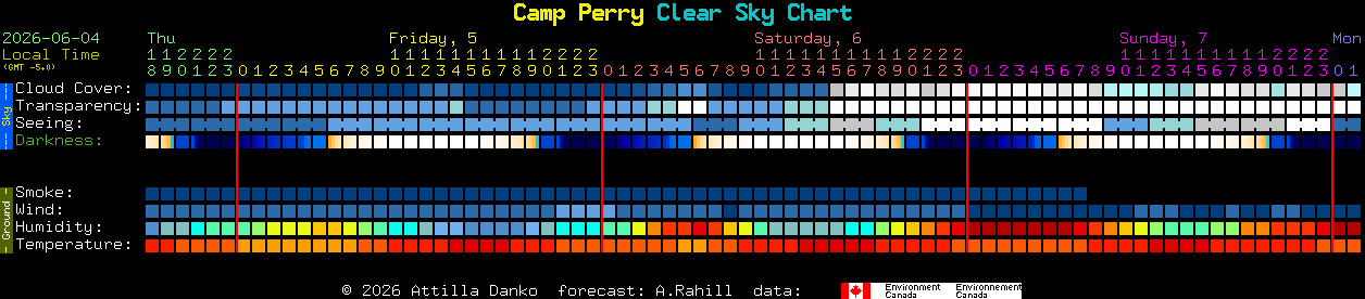 Current forecast for Camp Perry Clear Sky Chart