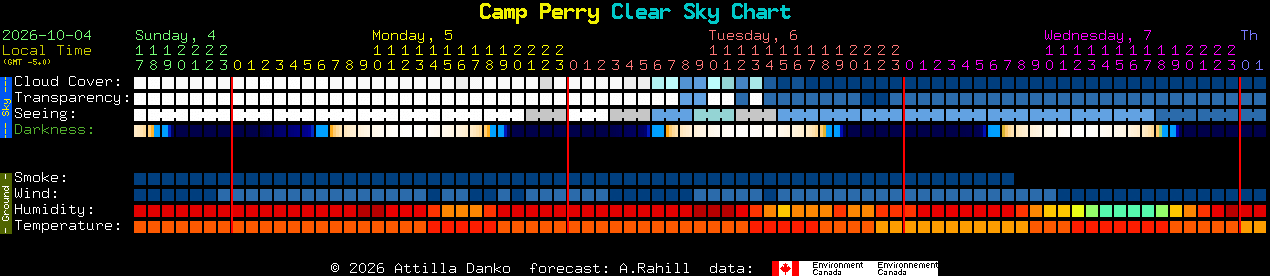 Current forecast for Camp Perry Clear Sky Chart