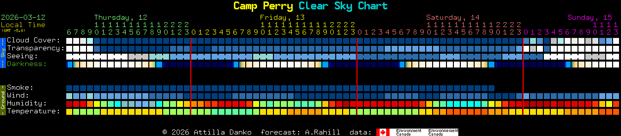 Current forecast for Camp Perry Clear Sky Chart