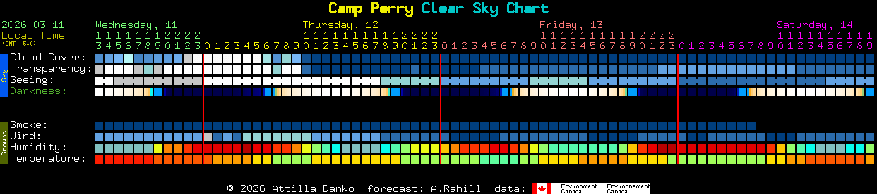 Current forecast for Camp Perry Clear Sky Chart