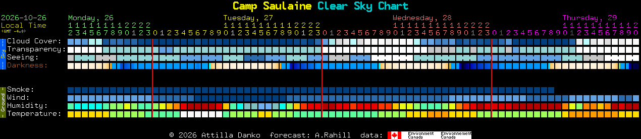 Current forecast for Camp Saulaine Clear Sky Chart