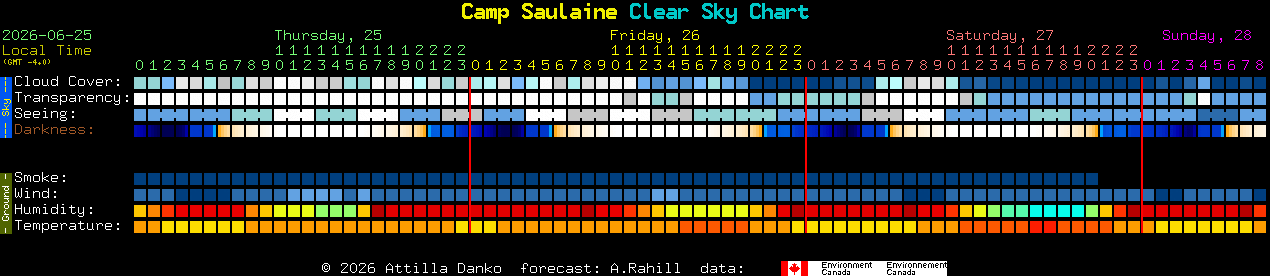 Current forecast for Camp Saulaine Clear Sky Chart