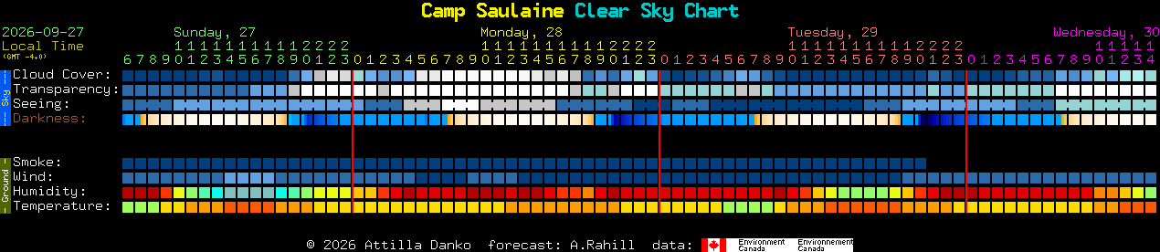 Current forecast for Camp Saulaine Clear Sky Chart