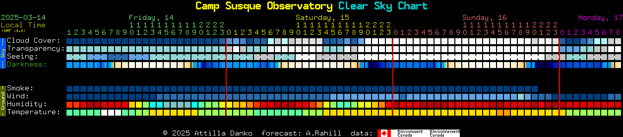 Current forecast for Camp Susque Observatory Clear Sky Chart