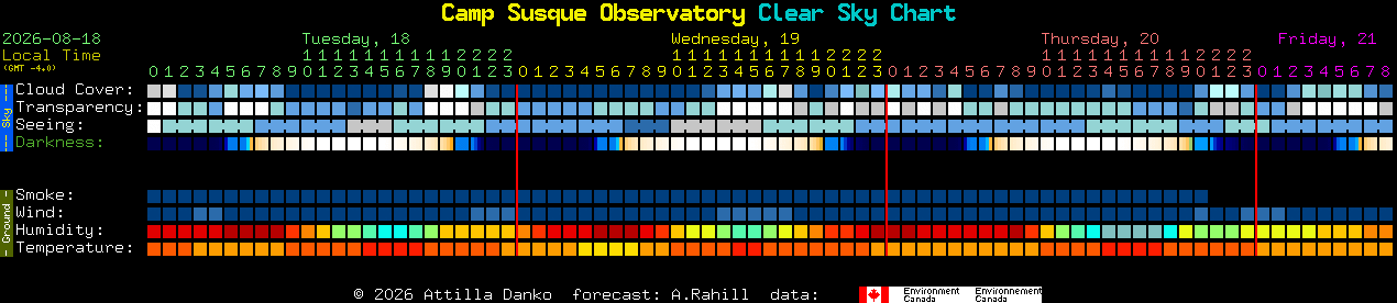 Current forecast for Camp Susque Observatory Clear Sky Chart