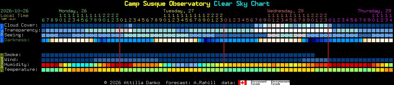 Current forecast for Camp Susque Observatory Clear Sky Chart
