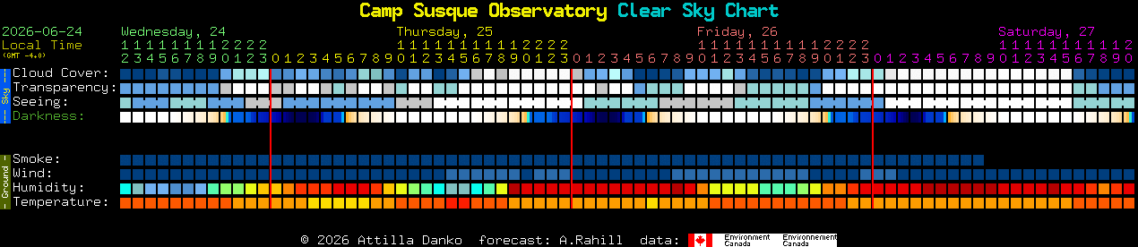 Current forecast for Camp Susque Observatory Clear Sky Chart