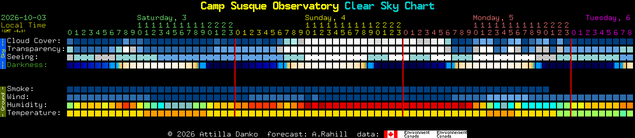 Current forecast for Camp Susque Observatory Clear Sky Chart