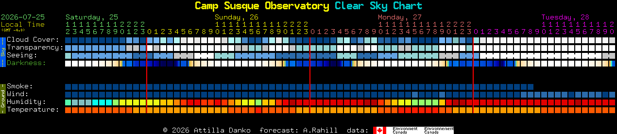 Current forecast for Camp Susque Observatory Clear Sky Chart