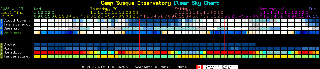 Current forecast for Camp Susque Observatory Clear Sky Chart