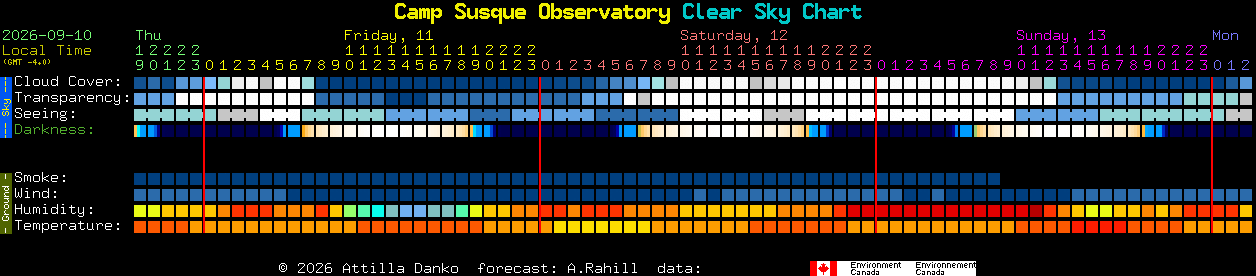 Current forecast for Camp Susque Observatory Clear Sky Chart