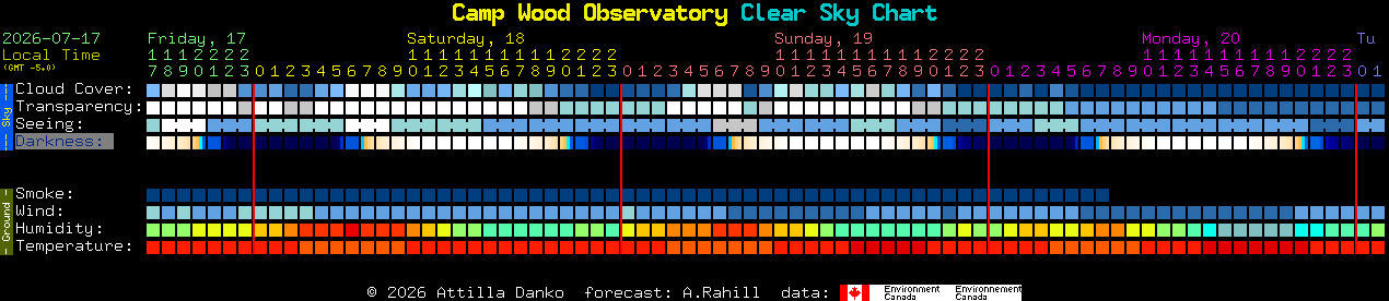 Current forecast for Camp Wood Observatory Clear Sky Chart