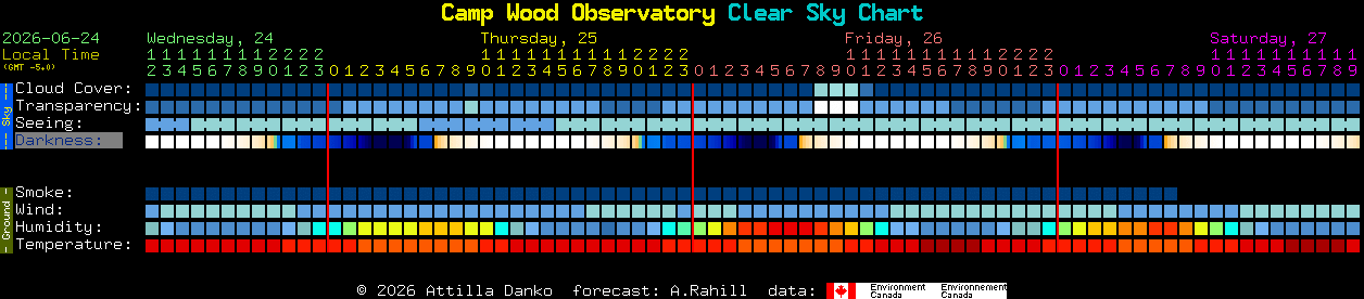 Current forecast for Camp Wood Observatory Clear Sky Chart
