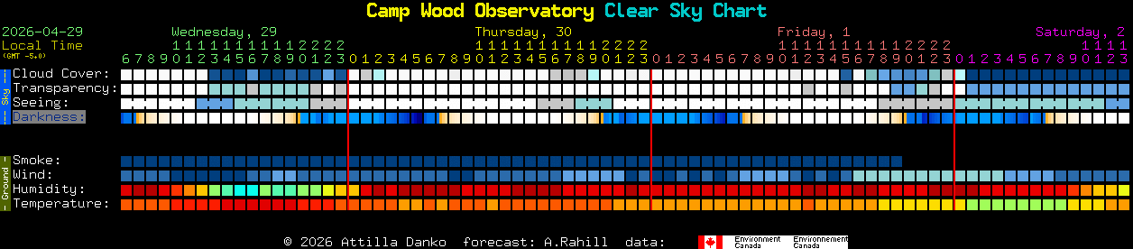 Current forecast for Camp Wood Observatory Clear Sky Chart