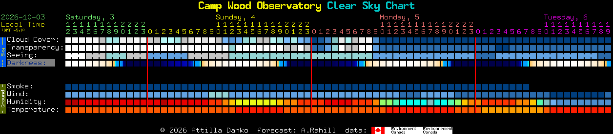Current forecast for Camp Wood Observatory Clear Sky Chart
