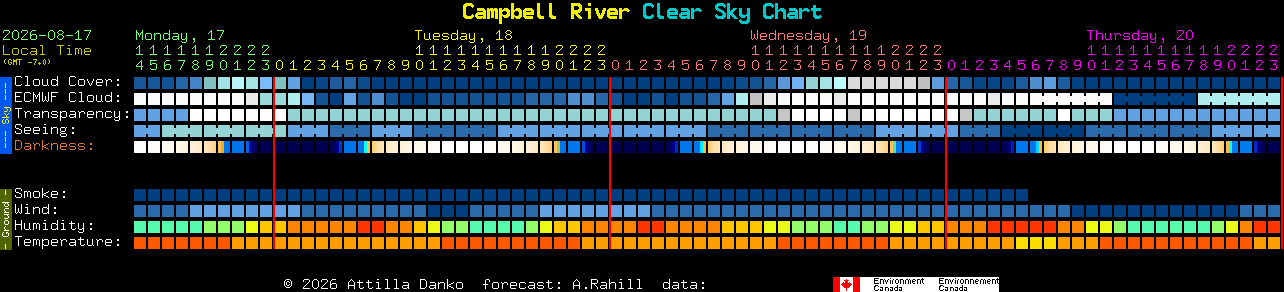 Current forecast for Campbell River Clear Sky Chart