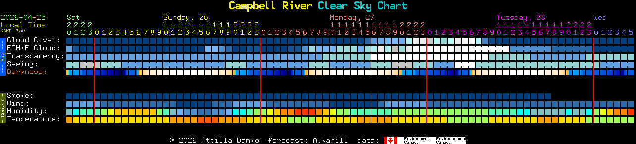 Current forecast for Campbell River Clear Sky Chart