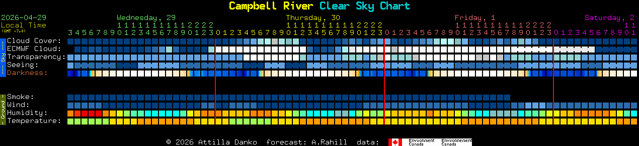 Current forecast for Campbell River Clear Sky Chart