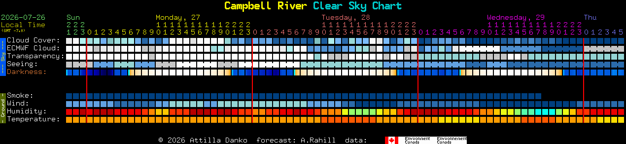 Current forecast for Campbell River Clear Sky Chart