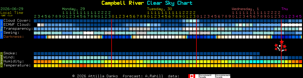 Current forecast for Campbell River Clear Sky Chart