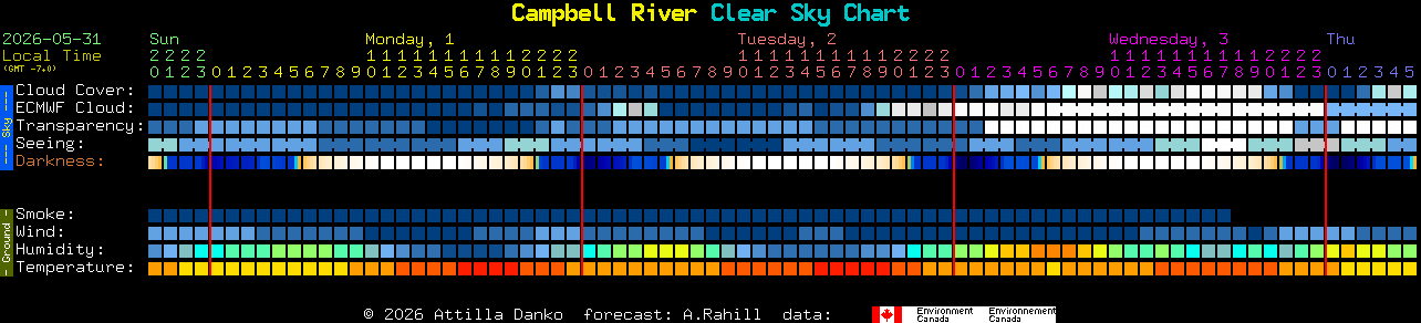 Current forecast for Campbell River Clear Sky Chart